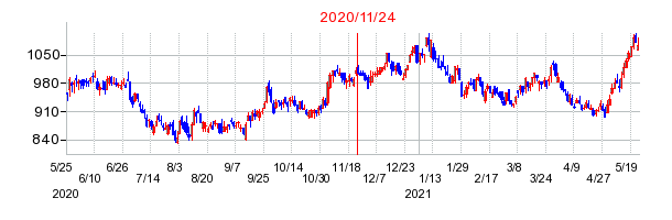 2020年11月24日 10:27前後のの株価チャート